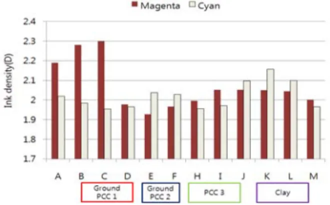 Fig. 12. Effect of pigment blending on the ink-density of coated paper. 우 종류에 관계없이 모두 GCC 및 클레이에 비해 낮은  인쇄광택을 초래하였다(Fig