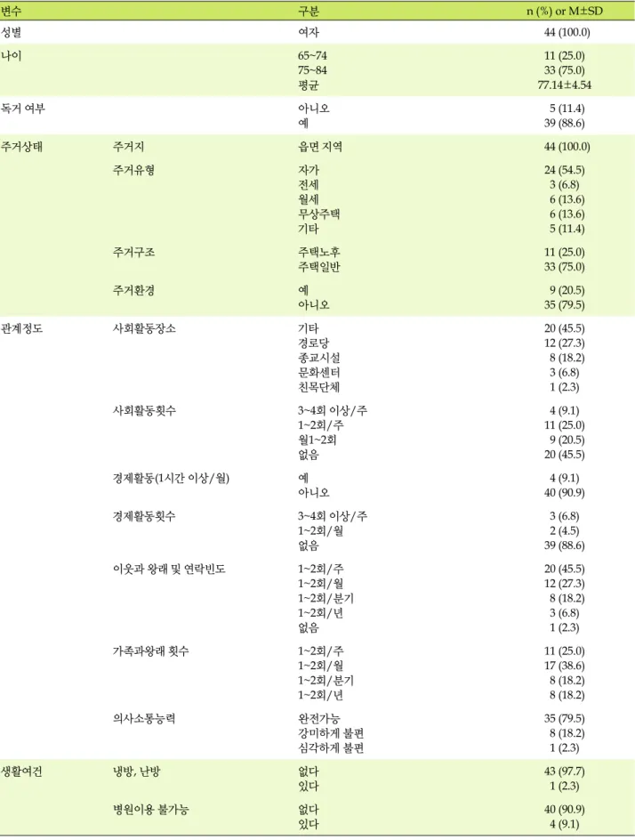 표  2. 대상자의 일반적 특성  (N=44) 변수 구분 n (%)  or  M±SD 성별 여자  44 (100.0) 나이 65~74 75~84 평균 11 (25.0)33 (75.0) 77.14±4.54 독거 여부 아니오 예   5 (11.4) 39 (88.6) 주거상태 주거지 읍면 지역  44 (100.0) 주거유형 자가 전세 월세 무상주택 기타 24 (54.5)3 (6.8)  6 (13.6)  6 (13.6)  5 (11.4) 주거구조 　 주택노후주택