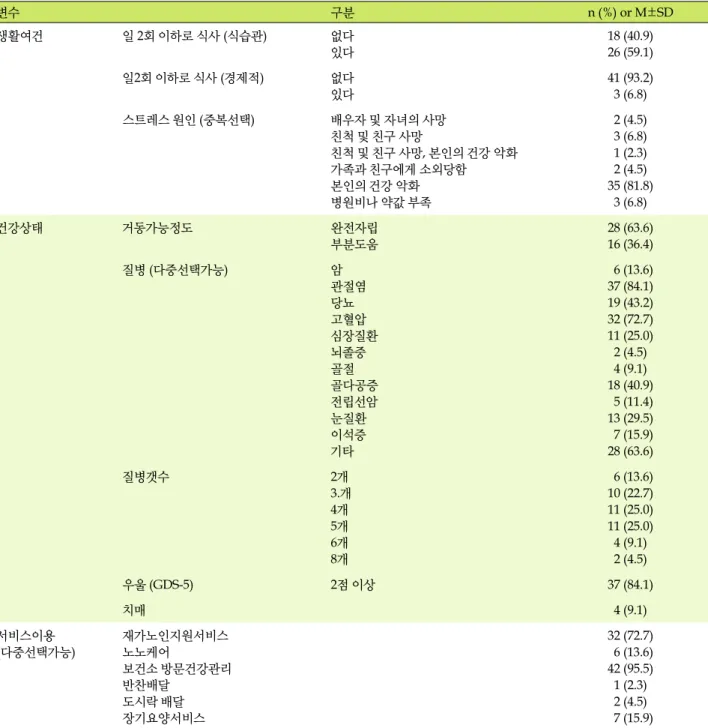 표  2. 대상자의 일반적 특성(계속) (N=44) 변수 구분 n (%)  or  M±SD 생활여건 일  2회 이하로 식사 (식습관) 없다 있다 18 (40.9) 26 (59.1) 일2회 이하로 식사 (경제적) 없다 있다 41 (93.2) 3 (6.8) 스트레스 원인  (중복선택) 배우자 및 자녀의 사망 친척 및 친구 사망 친척 및 친구 사망, 본인의 건강 악화 가족과 친구에게 소외당함 본인의 건강 악화 병원비나 약값 부족 2 (4.5)3 (6.8)1 (