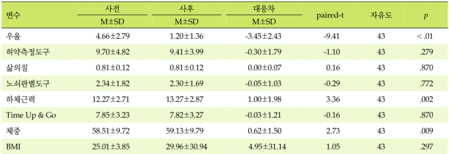 표  3. 허약관리 프로그램 전후 비교 (N=44) 변수 사전 사후  대응차 paired-t 자유도 p M±SD M±SD M±SD 우울  4.66±2.79  1.20±1.36 -3.45±2.43 -9.41 43 ＜.01 허약측정도구  9.70±4.82  9.41±3.99 -0.30±1.79 -1.10 43 .279 삶의질  0.81±0.12  0.81±0.12 0.00±0.07 0.16 43 .870 노쇠판별도구  2.34±1.82  2.30±1.69 -