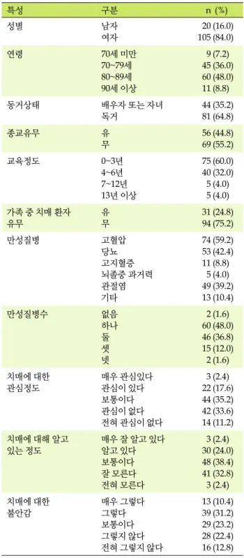 표 1. 대상자의 일반적 특성 특성 구분 n (%) 성별 남자 여자 20 105 (16.0)(84.0) 연령 70세 미만 70~79세 80~89세 90세 이상 9 456011 (7.2) (36.0)(48.0)(8.8) 동거상태 배우자 또는 자녀 독거 4481 (35.2)(64.8) 종교유무 유 무 56 69 (44.8)(55.2) 교육정도 0~3년 4~6년 7~12년 13년 이상 754055 (60.0)(32.0)(4.0)(4.0) 가족 중 치매 환자  