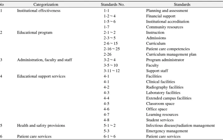 Table  1.  Contents  about  Accreditation  Standards  for  Dental  Hygiene  Education  Programs  (Commission  on  Dental  Accreditation)