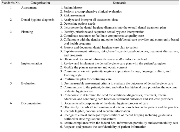 Table  2.  Standards  for  Clinical  Dental  Hygiene  Practice