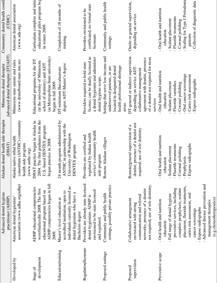 Table 3. Oral Health Care Workforce Advanced dental hygiene practitioner (ADHP)Alaskan dental health aide therapist (DHAT)Minnesota dental therapist/advanced dental therapist (DT/ADT)Community dental health coordinator (CDHC) Developed byAmerican dental hy