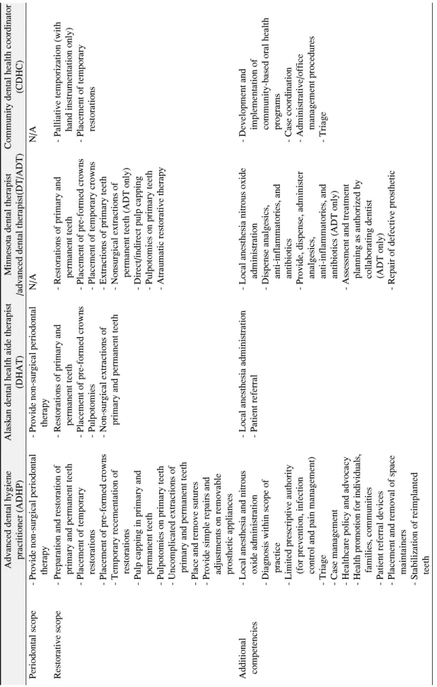Table 3. Continued Advanced dental hygiene practitioner (ADHP)Alaskan dental health aide therapist (DHAT)Minnesota dental therapist/advanced dental therapist(DT/ADT)Community dental health coordinator (CDHC) Periodontal scope- Provide non-surgical periodon