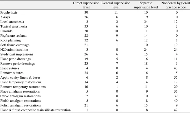 Table  4.  Permitted  Services  Supervision  Levels  by  State Direct supervision  level General supervision level Separate  supervision level