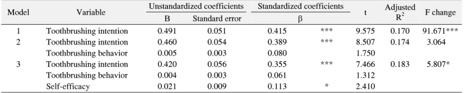 Table  5.  Hierarchical  Multiple  Regression  Analysis  for  Toothbrushing  Behavior