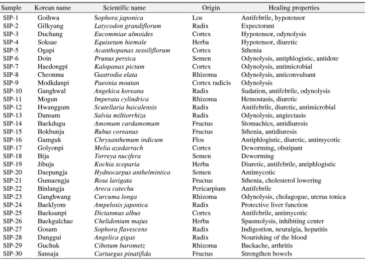Table  1.  List  of  Herbal  Medicine  Used  for  Antimicrobial  Activity  Test