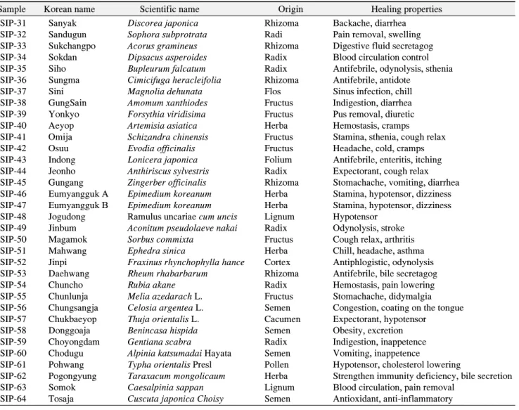 Table  2.  List  of  Strains  and  Media  Used  for  Antimicrobial  Activity  Test