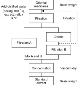 Fig.  1.  Extraction  and  fractionation  of  medicinal  herbs.