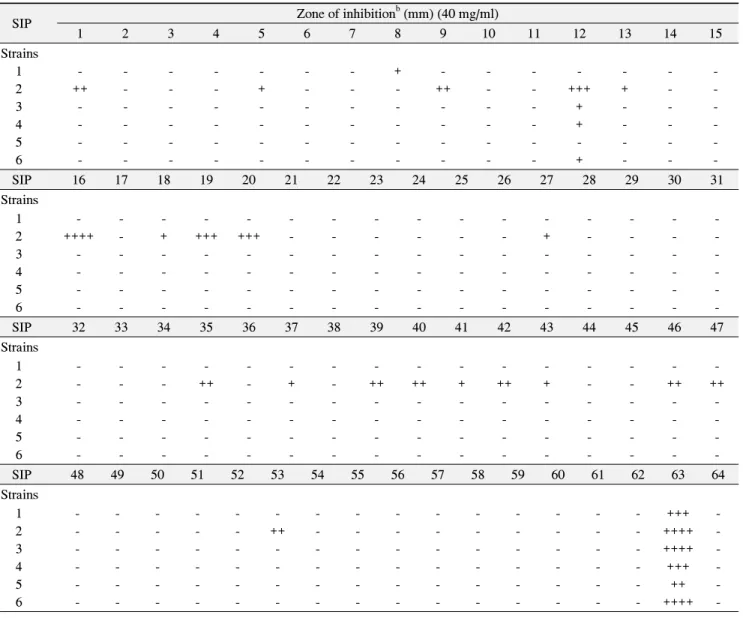 Table  3.  Antimicrobial  Activity  of  Extracts  from  the  Oriental  Medicinal  Plants  against  Caries  Bacteria  by  Disc  Diffusion  Assay a