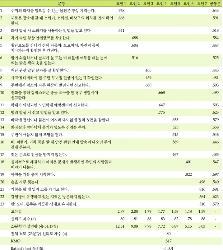 표  2. 측정도구 항목들에 대한 탐색적 요인분석 결과 문항 요인 1 요인 2 요인 3 요인 4 요인 5 요인 6 요인 7 공통분 1 주위의 화재를 일으킬 수 있는 물건은 항상 치워둔다