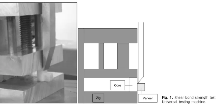 Fig. 1. Shear bond strength test by Universal  testing  machine.