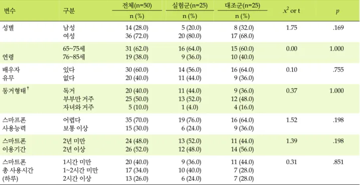 표  1. 대상자의 일반적 특성의 동질성 검증   (N=50)  변수 구분 전체(n=50) 실험군(n=25) 대조군(n=25) x 2  or t p n (%) n (%) n (%) 성별 남성 여성 14 (28.0)36 (72.0)   5 (20.0)20 (80.0)   8 (32.0)17 (68.0) 1.75 .169 연령 65~75세76~85세 31 (62.0)19 (38.0) 16 (64.0)  9 (36.0) 15 (60.0)10 (40.0) 0.0