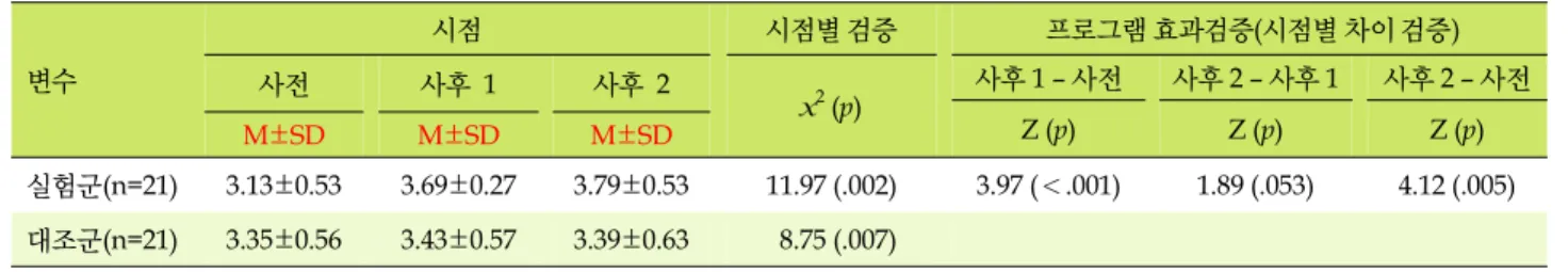 표  2. SNS활용 소통 프로그램 참여 후 자기효능감의 변화   (N=50) 변수 시점 시점별 검증  프로그램 효과검증(시점별 차이 검증) 사전 사후 1 사후 2 x 2 (p) 사후 1 - 사전 사후 2 - 사후 1 사후 2 - 사전 Z (p) Z (p) Z (p) M±SD M±SD M±SD 실험군(n=21) 3.13±0.53 3.69±0.27 3.79±0.53 11.97 (.002) 3.97 (＜.001) 1.89 (.053) 4.12 (.005) 대
