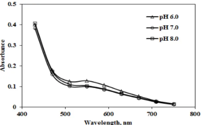 Fig. 8. The absorbance of oxidized starch by enzyme  hydrolysis depending on temperature conditions.
