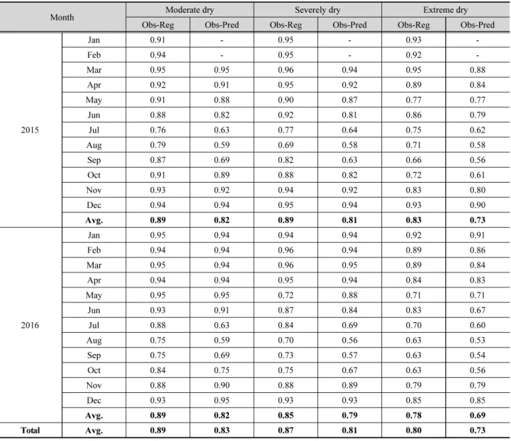 Table 6 은 RDI 심도에 따른 MLR과 PRD의 ROC 분석 결 과를 나타낸 것이다. MLR에서는 2015~2016년 보통가뭄 (Moderately dry)  및 심한가뭄(Severely dry)에 대한 평균적 인 적중률이 각각 0.89, 0.87로 분석되었으며, 극심한가뭄 (Extremely dry) 은 0.80으로 나타났다