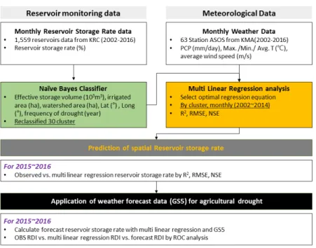 Fig. 1. The production of reservoir storage rate forecasting data