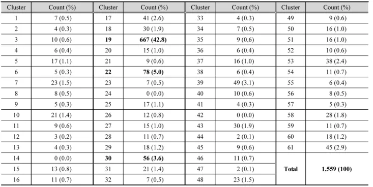 Table 2. Results of Naïve-Bayes classification analysis
