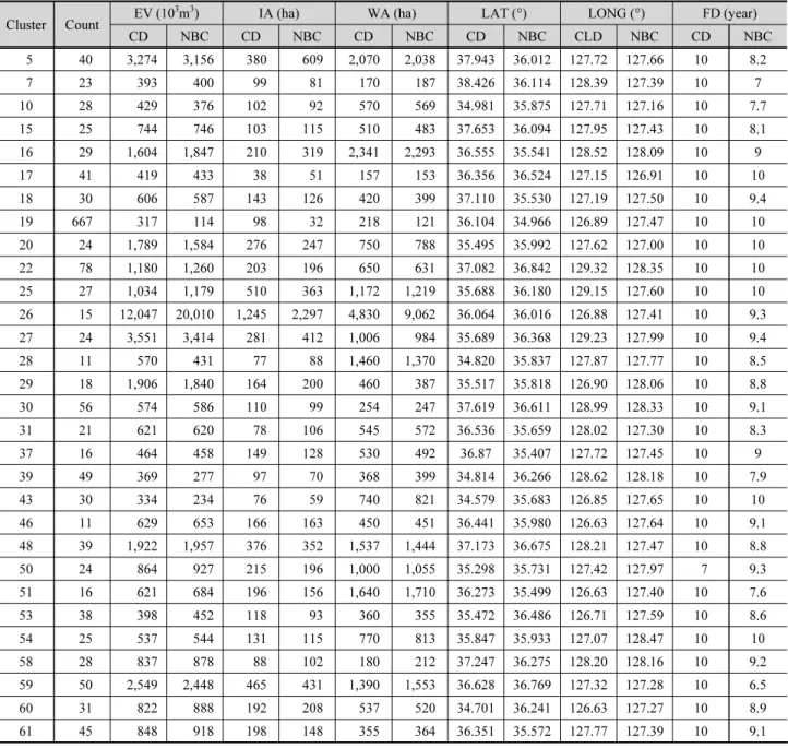 Table 3. Reservoir specification for each cluster