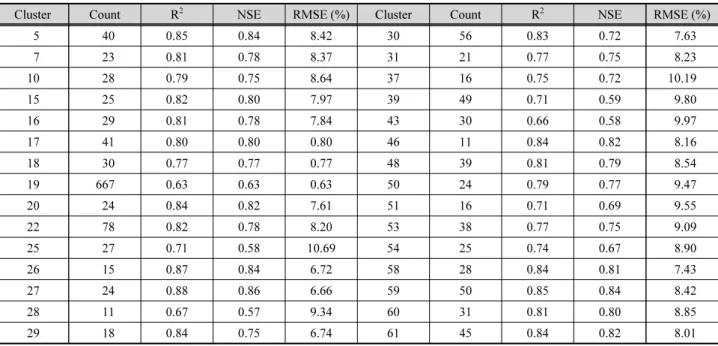 Table 4. The statistical indicator results by cluster (R 2 , NSE, RMSE)