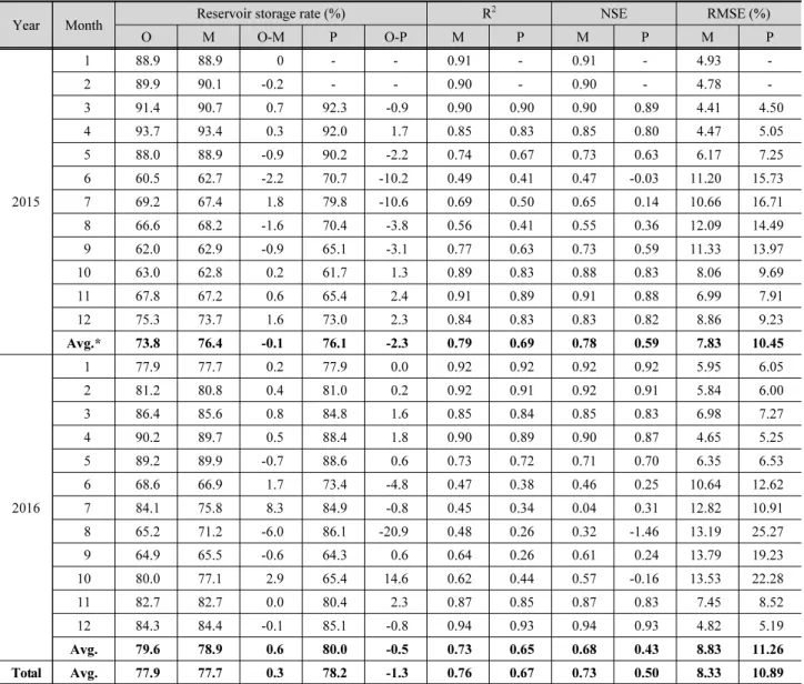 Table 5. Estimation result of observation and forecast data (R 2 , NSE, RMSE)
