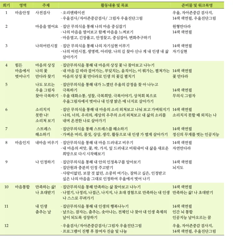 표  2. 마그마힐링 프로그램 회기별 구성내용 회기 영역 주제 활동내용 및 목표 준비물 및 워크북명 1 마음안정 사전검사 ․ 오리엔테이션 ․ 우울검사/자아존중감검사/ 그림자 우울진단그림  우울, 자아존중감 검사지,  14색 색연필, 우울진단그림 2 마음을 열어요 ․ 집단 무의식을 통해 나의 마음 중심잡기 ․ 나의 마음을 열어보고 함께 마음을 느껴보기 ․ 마음열고, 긴장풀고, 안정찾고, 중심잡아, 변화추구하기 원형만다라 14색 색연필 3 나의어린시절  ․ 