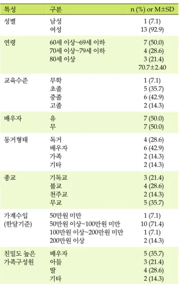 표  3. 대상자의 일반적특성 (N=14) 특성 구분 n (%)  or  M±SD 성별 남성 여성 1 (7.1) 13 (92.9) 연령 60세 이상~69세 이하 70세 이상~79세 이하 80세 이상   7 (50.0)  4 (28.6)  3 (21.4) 70.7±2.40 교육수준 무학 초졸 중졸 고졸 1 (7.1)   5 (35.7)  6 (42.9)   2 (14.3) 배우자 유 무   7 (50.0)   7 (50.0) 동거형태 독거 배우자 가족 기타