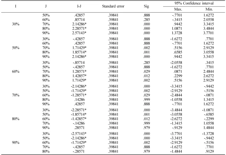 Table 4.  S. mutans activity's ANOVA of change in xylitol content