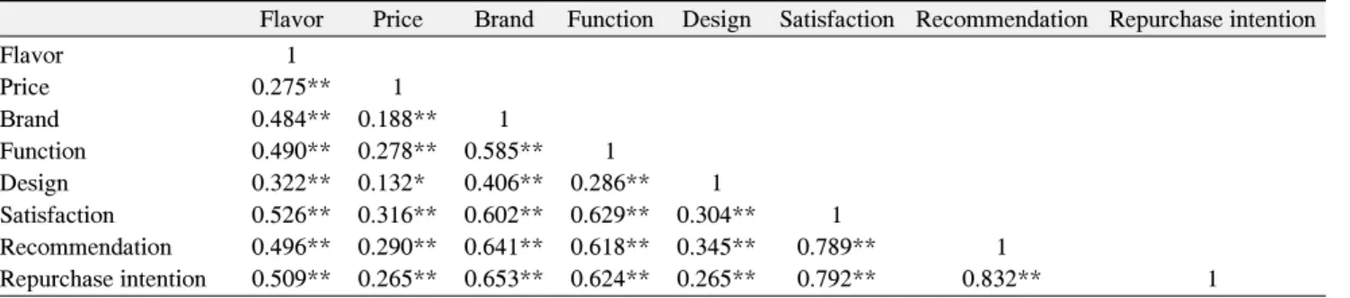Table  2.  Correlation  Coefficients