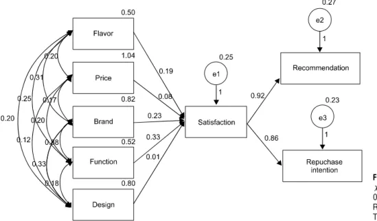 Fig. 1.  Path diagram for final model. 
