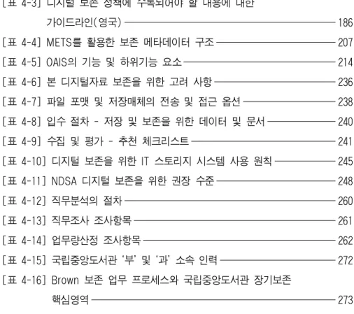 [표 4-3] 디지털 보존 정책에 수록되어야 할 내용에 대한  가이드라인(영국) 186 [표 4-4] METS를 활용한 보존 메타데이터 구조 207 [표 4-5] OAIS의 기능 및 하위기능 요소 214 [표 4-6] 본 디지털자료 보존을 위한 고려 사항 236 [표 4-7] 파일 포맷 및 저장매체의 전송 및 접근 옵션 238 [표 4-8] 입수 절차 - 저장 및 보존을 위한 데이터 및 문서 240 [표 4-9] 수집 및 평가 - 추천 체크리스트 241 