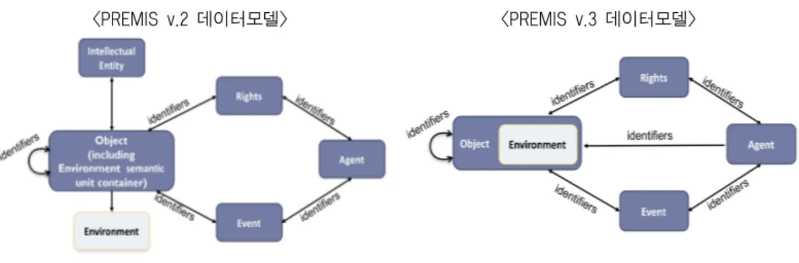 [그림 3-2] PREMIS Data Model version 3
