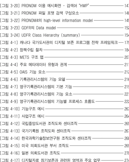[그림 3-20] PRONOM 이용 예시화면 - 검색어 “HWP” 147 [그림 3-21] PRONOM 파일 포맷 검색 구성요소 148 [그림 3-22] PRONOM4의 high-level information model 149 [그림 3-23] GDFR의 Data model 152 [그림 3-24] UDFR Class Hierarchy (summary) 154 [그림 4-1] 캐나다 국가도서관의 디지털 보존 프로그램 전략 프레임워크 179 [그림 4-2