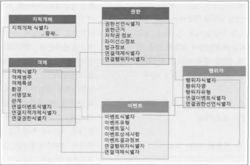 [그림 3-6] 국립중앙도서관의 PREMIS 기반 보존 메타데이터