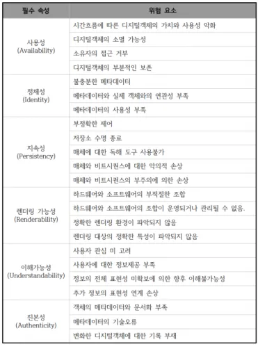 [그림 3-8] SPOT 기반 보존 위험 평가