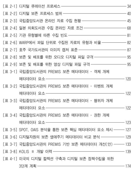 표 차례 [표 2-1] 디지털 큐레이션 프로세스 34 [표 2-2] 디지털 보존 프로세스 범위 40 [표 2-3] 국립중앙도서관 온라인 자료 수집 현황 45 [표 2-4] 일본 의회도서관 수집 온라인 자료 조건 68 [표 2-5] 기관 유형별에 따른 수집 빈도 81 [표 2-6] WARP에서 파일 단위로 수집된 자료의 유형과 비율 82 [표 2-7] 호주 국가도서관의 이미지 캡처 표준 87 [표 2-8] 보존 및 배포를 위한 오디오 디지털 파일 규격 95