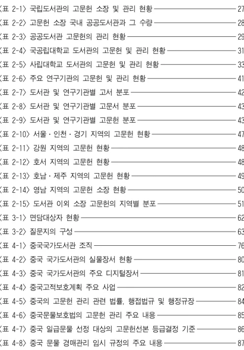 표 차례 <표 2-1> 국립도서관의 고문헌 소장 및 관리 현황 27 <표 2-2> 고문헌 소장 국내 공공도서관과 그 수량 28 <표 2-3> 공공도서관 고문헌의 관리 현황 29 <표 2-4> 국공립대학교 도서관의 고문헌 및 관리 현황 31 <표 2-5> 사립대학교 도서관의 고문헌 및 관리 현황 33 <표 2-6> 주요 연구기관의 고문헌 및 관리 현황 41 <표 2-7> 도서관 및 