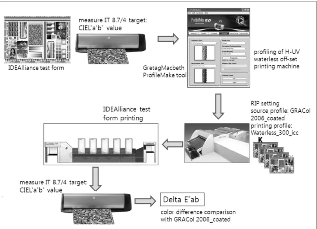 Fig. 5. Profiling  process of printing machine for CMS application.케일을 ISO 12647-2의 TVI 커브 값과 같이 각 색판의 단계별 스케일 망점의 크기에 대한 정의로써 시지각적 특성이 고려되어질 수 있는 값이다.5)먼저 그림 4와 같이 GRACoL G7 캘리브레이션에 적용할 RIP 커브 보정 값을 찾기 위해 CTP(Computer to Plate)가 캘리브레이션이 되어 있지 않는 상태에서 C, M