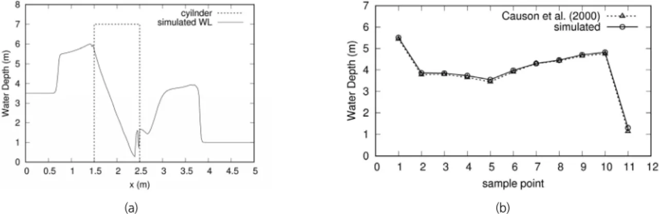 Fig. 3. Simulated water depth and mesh in shock reflection by a  circular cylinder problem