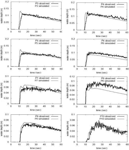 Fig. 7. Observed and simulated water depth at measurement points in urban flood experiment simulation
