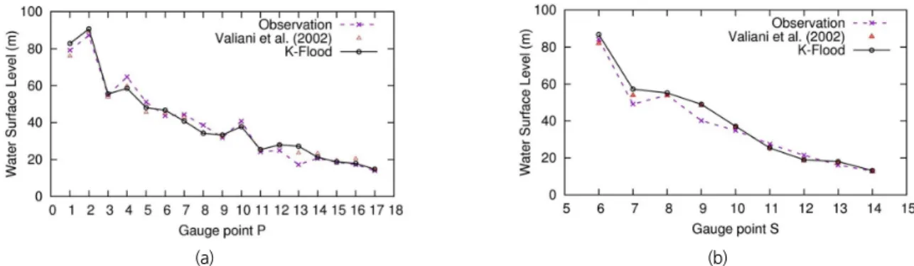 Fig. 8. Topography of the flow domain and measurement points in  Malpasset dam break simulation