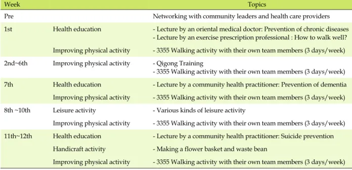 Table 1. A Comprehensive Health Promotion Program based on the Primary Health Care Post
