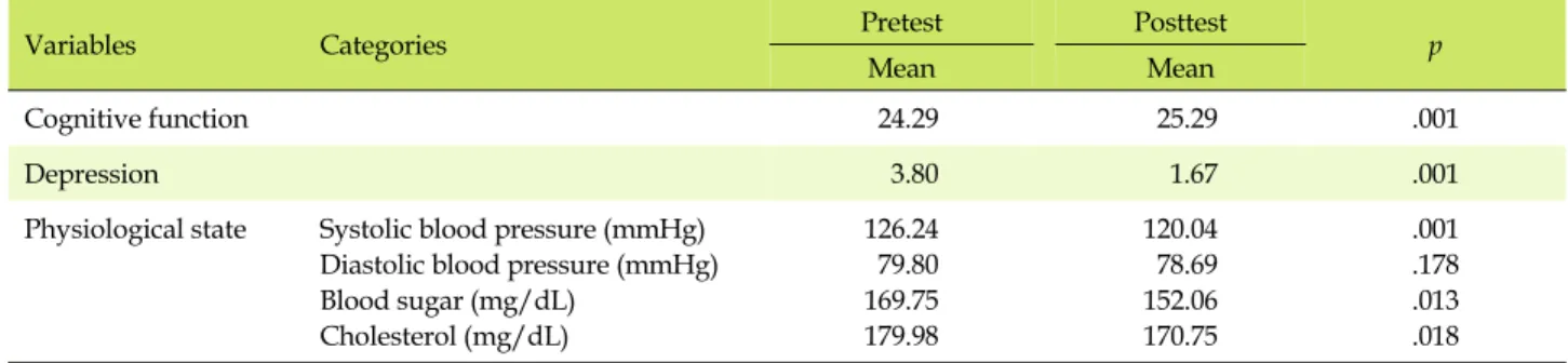 Table 3.  Effectiveness of a Comprehensive Health Promotion Program based on the Primary Health Care Post  (N=51)