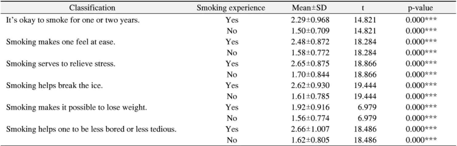 Table  3.  Smoking  Beliefs