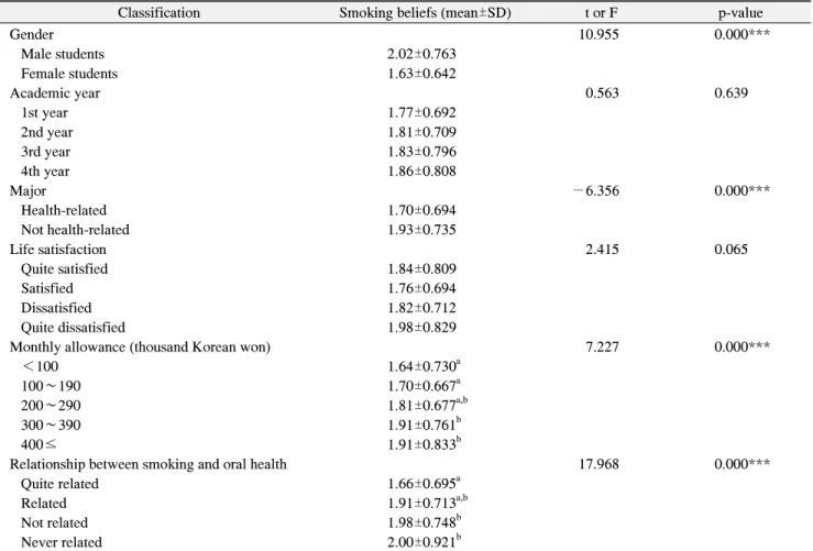 Table  5.  The  Relationship  between  General  Characteristics  and  Smoking  Beliefs