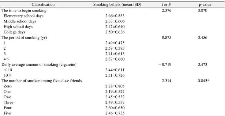 Table  6.  The  Relationship  between  the  State  of  Smoking  and  Smoking  Beliefs
