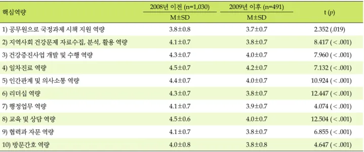 표  3. 향후 신규 보건진료 전담공무원 핵심 역량별 교육 필요도 (5점 만점) 핵심역량 2008년 이전 (n=1,030) 2009년 이후 (n=491)     t (p) M±SD M±SD 1) 공무원으로 국정과제 시책 지원 역량 3.8±0.8 3.7±0.7  2.352 (.019) 2) 지역사회 건강문제 자료수집, 분석, 활용 역량 4.1±0.7  3.8±0.7   8.417 (＜.001) 3) 건강증진사업 개발 및 수행 역량 4.3±0.7 4.0±0.