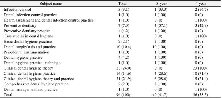 Table  2.  Status  of  Clinical  Dental  Hygiene  Area  Course a   by  School  System