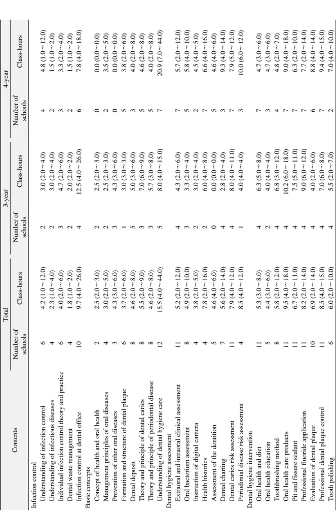 Table 4. Clinical Dental Hygiene Area Course Contents and Hours by School System ContentsTotal3-year4-year Number of  schoolsClass-hoursNumber of schoolsClass-hoursNumber of schoolsClass-hours Infection control     Understanding of infection control64.2 (1